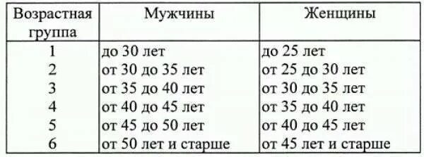 Сколько возрастных групп. Возрастные группы по физо в МВД. Нормативы физо для возрастных групп. Возрастные группы. Нормативы физической подготовленности.