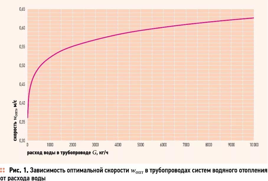 Расход воды зависит от. Зависимость скорости воды от давления и диаметра трубы. Расход в трубопроводе. Зависимость расхода от давления. Оптимальная скорость воды в трубопроводе.