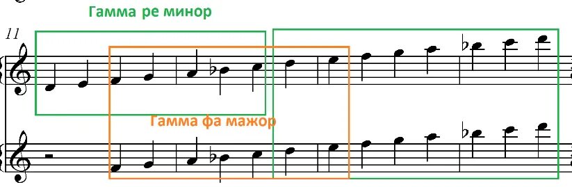 Какой минор. Ре мажор знаки гамма. гаммы мажор и минор. параллельный минор ми мажор.