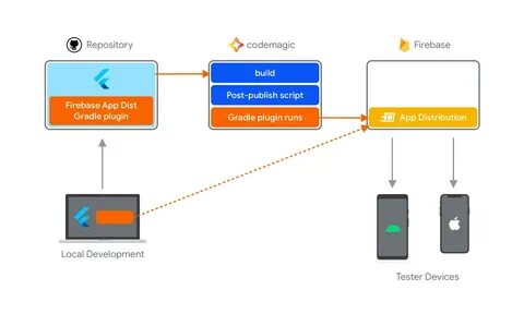 Firebase api