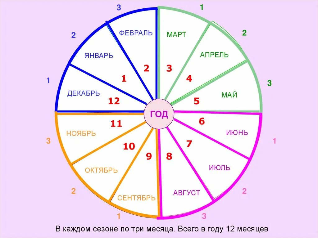 Месяца под цифрами