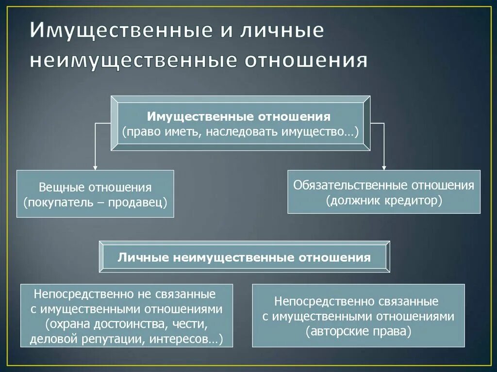 3 примера имущественных прав. Имущественные и неимущественные отношения. Обязательственные имущественные отношения. Имущественные и личные имущественные отношения. Личные неимущественные отношения это отношения.