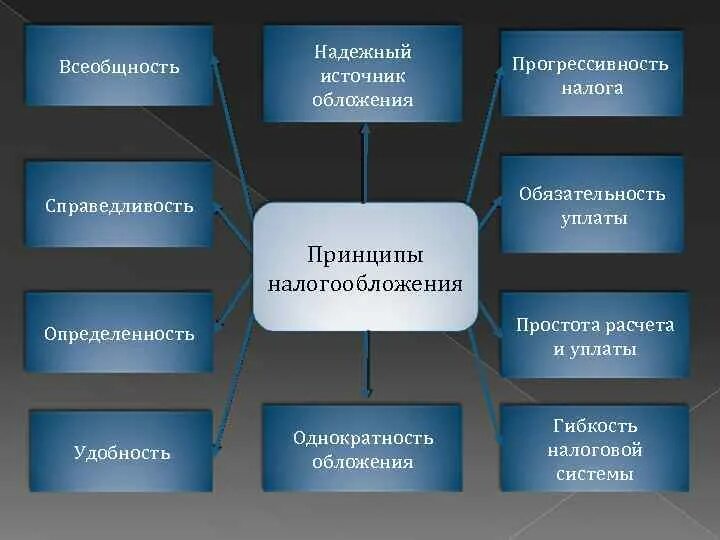 Всеобщность это в обществознании. Признаки закона всеобщность. Принцип гибкости налогообложения. Понятие всеобщности. Всеобщность.