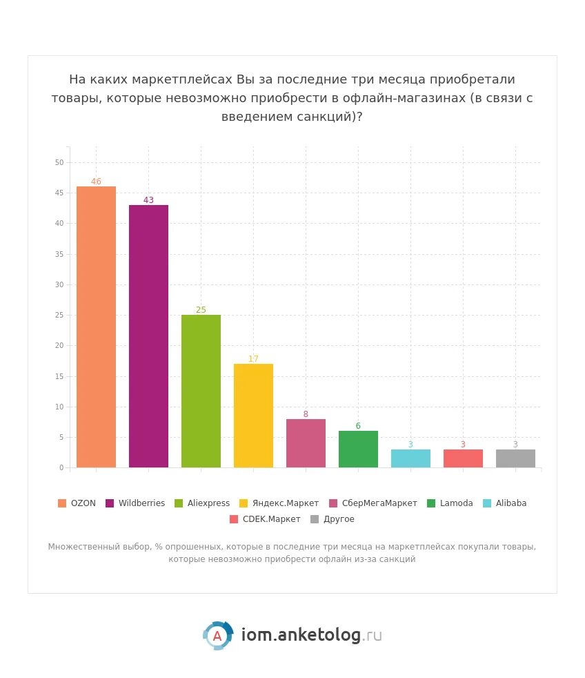 Сколько лет маркете. Популярные маркетплейсы в России. Самые популярные маркетплейсы. Продает товары на маркетплейсе. Самые продаваемые товары на маркетплейсах.