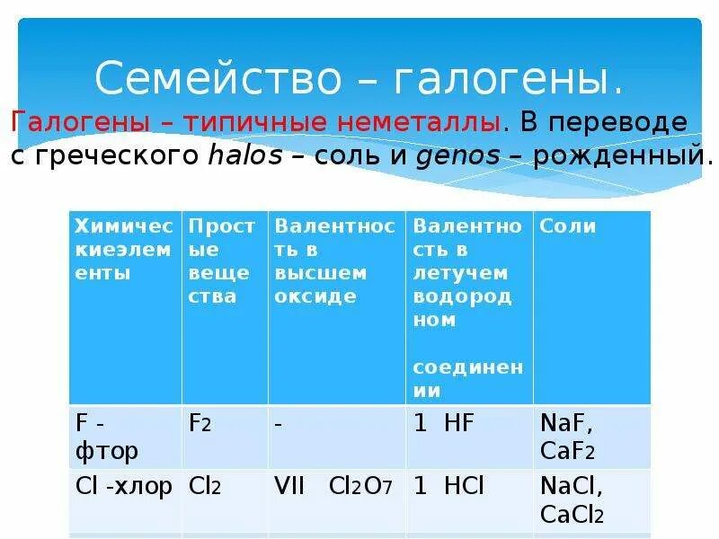 Агрегатное состояние галогенов в группе сверху вниз