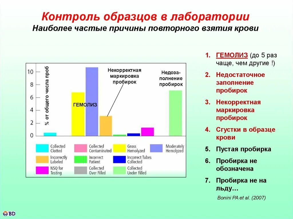 Качество в кдл. Этапы в лабораторной диагностике. Преаналитический этап лабораторных исследований презентация. Диаграмма в лаборатории. Гистограмма в лабораторной диагностике.