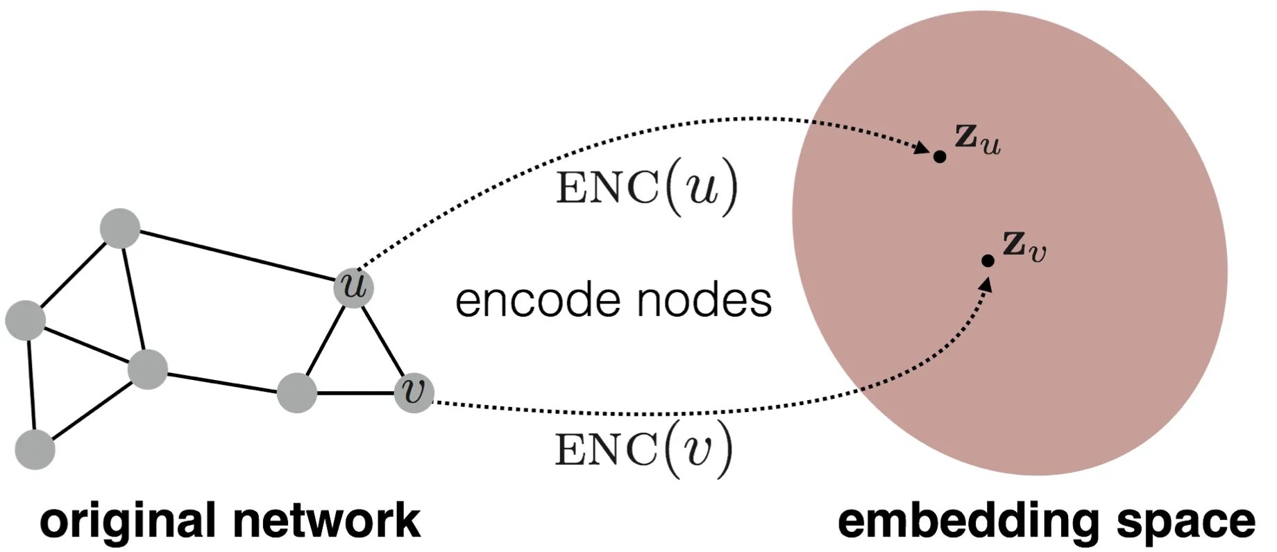 Mapping node. Эмбеддинги. Графовые эмбеддинги. Эмбеддинг узлов это. Графовые эмбеддингим практическое применение.