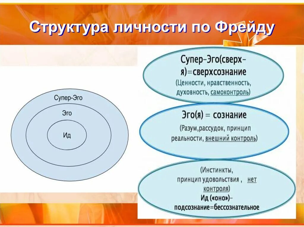 Структура личности по фрейду. Структура личности ид эго суперэго. ид эго супер эго кратко. эго ид супер эго по фрейду. ид эго суперэго фрейд кратко.
