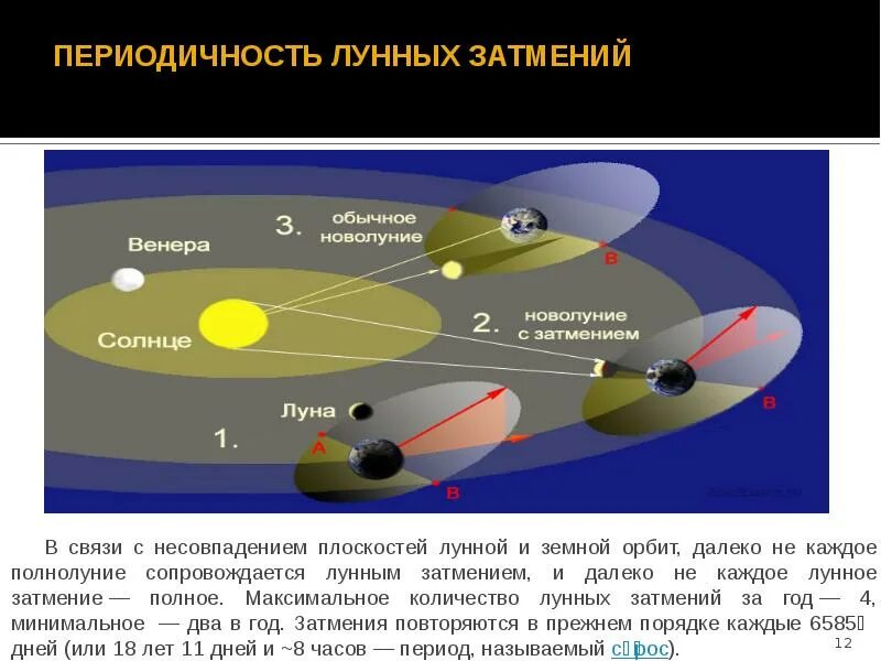 Во сколько времени начнется солнечное затмение. Периодичность лунных затмений. Периодичность солнечных и лунных затмений. Схема возникновения полного лунного затмения. Солнечные и лунные затмения презентация.