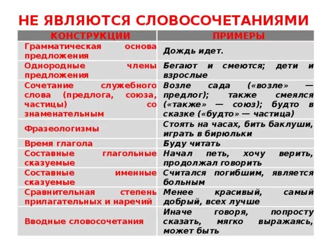 Словосочетание примеры. Римеры словосочетарий. Словосочетания в предложении примеры. Не является словосочетанием примеры.