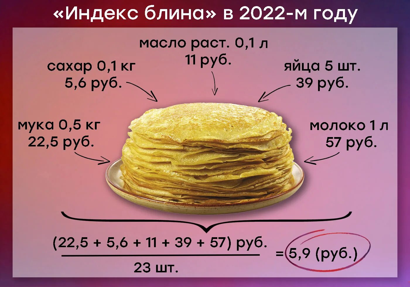 Группа блин 1. Себестоимость блина. Себестоимость 1 блина. Индекс блина. Индекс блинов.