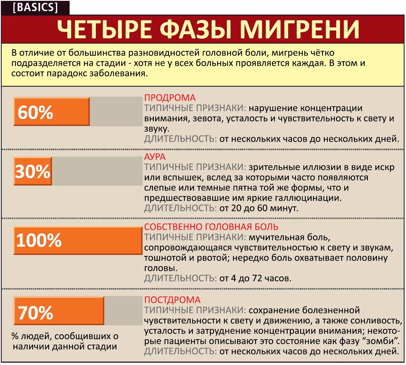 Мигрень симптомы. Приступ мигрени симптомы. Мигренозные приступы симптомы. Головная боль мигрень симптомы.