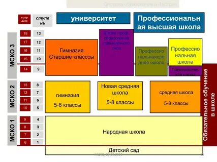 Схема школьного образования