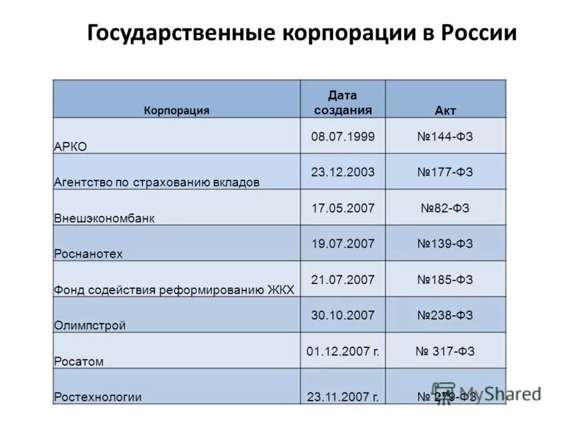 Государственные корпорации в РФ. Государственные корпорации список. Список государственных корпораций в России. Госкорпорации РФ список.