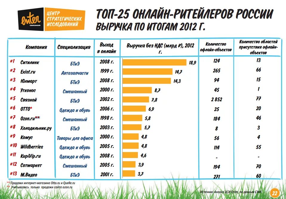 Озон конкуренты