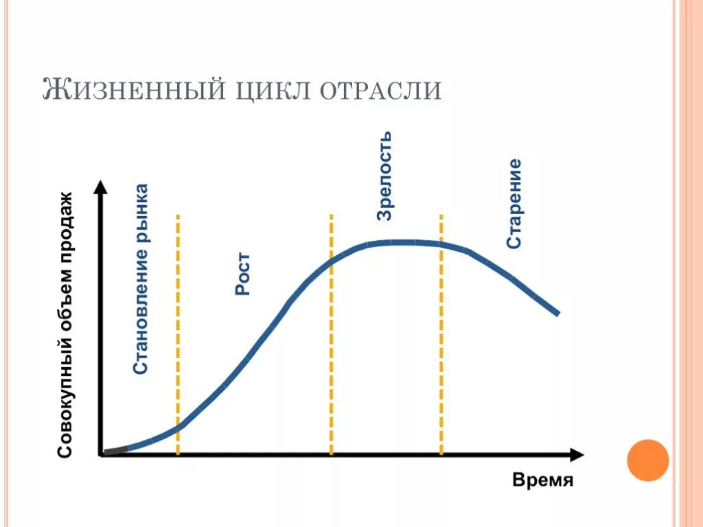 Фаза жизненного цикла рынка. Стадии жизненного цикла рынка. Стадии жизненного цикла отрасли. График жизненного цикла рынка. Этапы роста организации