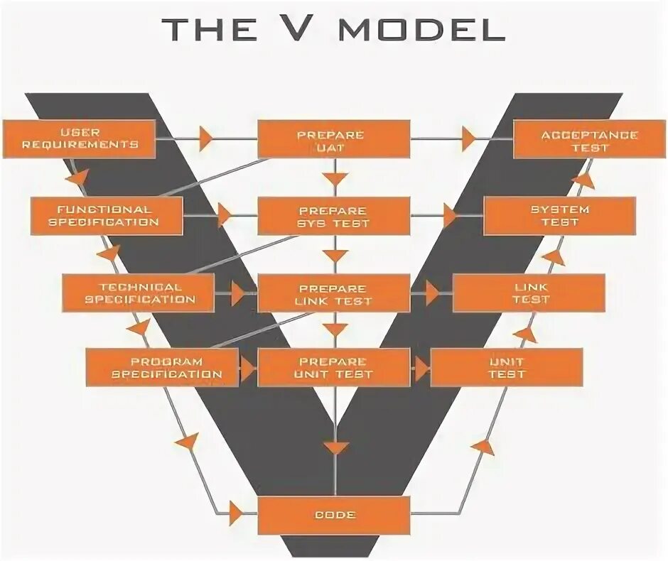 V model development. Управление проектами v модель. v-образная модель sdlc. v-model разработки по. система стандарта управления проектами v model.