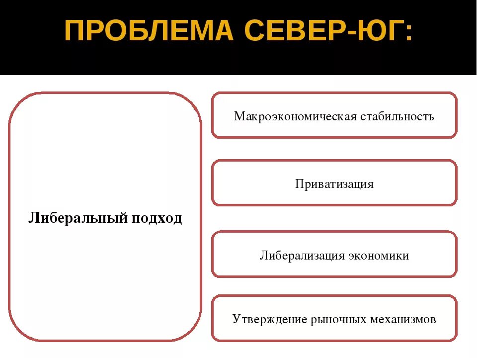 Проблема севера и юга и пути. Либеральный подход север юг. пути решения проблемы север-юг. решение проблемы север юг. пути решения проблемысеаер юг.