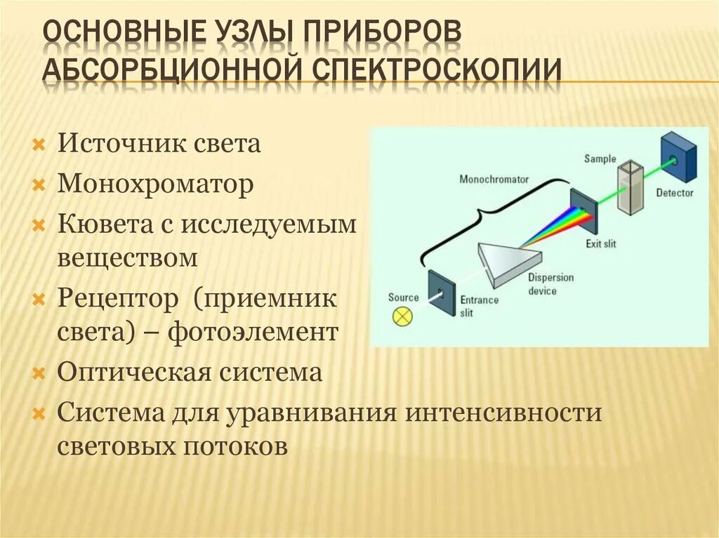 Спектрофотометр принцип работы. Основные узлы приборов абсорбционной спектроскопии. Основные блоки абсорбционного спектрального прибора. Общая схема абсорбционного спектрального прибора. Атомно-абсорбционный спектрометр схема прибора.