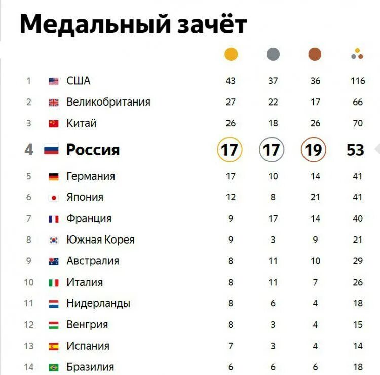 Какое количество медалей завоевала