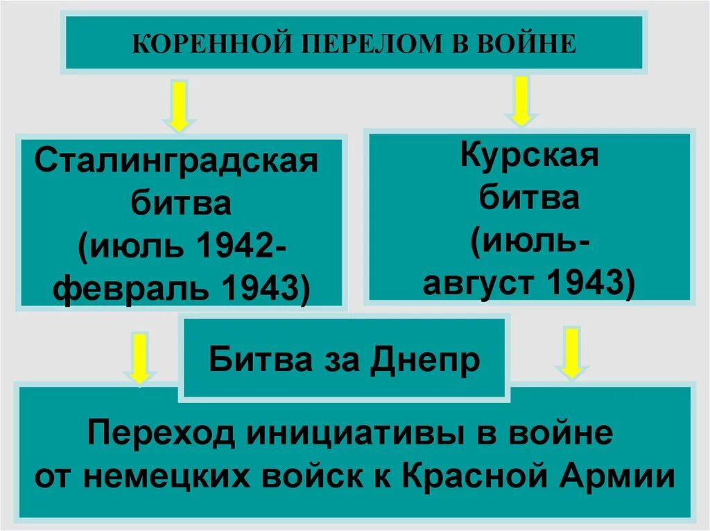 Коренной перелом в ходе войны конспект. Коренной перелом в Великой Отечественной войне. Коренной перелом в войне Сталинградская и Курская битвы. Коренной перелом в ходе Великой Отечественной и второй мировой войны.. Коренной перелом в ходе Великой Отечественной вой.