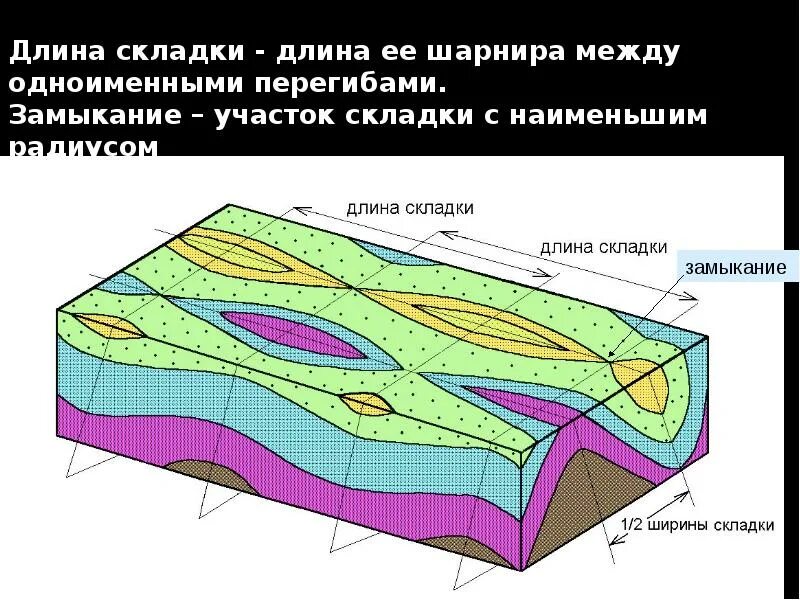 Большая и малая складка