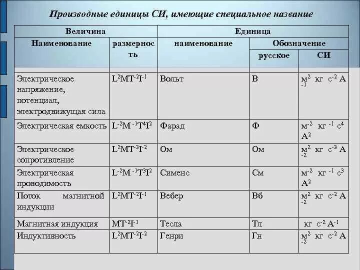 Производная си. Взаимосвязь производной единицы с основными единицами си. Производная единица системы си метрология. Производная си. Производные единицы измерения.