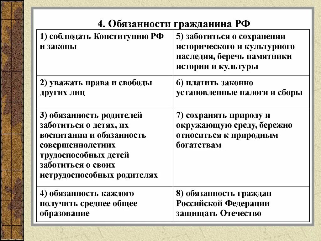 Обязанности человека и гражданина по Конституции РФ таблица. Обязанности гражданина РФ по Конституции таблица. Основные обязанности по конституции рф