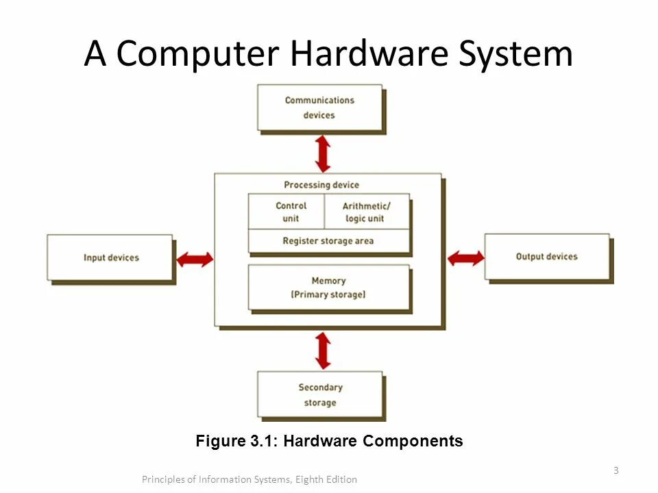 Computer system architecture. Схема computer system. computer system диаграмма. hardware diagram. hardware схема.