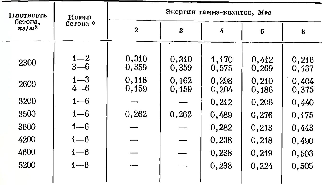 Плотность легкого бетона. Плотность раствора бетона кг/м3. Плотность тяжелого бетона кг/м3. Таблица плотности бетона по маркам. Плотность бетона т/м3.