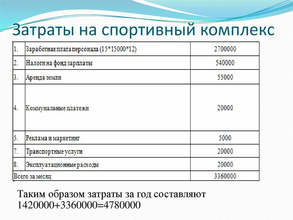 Бизнес план спорткомплекса. Расходы спортивного комплекса. Затраты на спортзал. Бюджет спортивной организации.