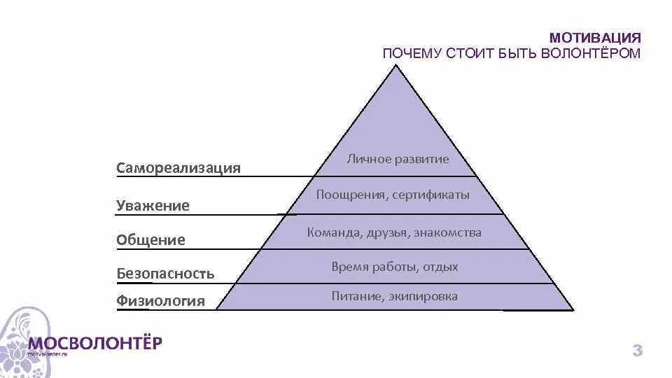 Почему вы стали волонтером. Волонтерство мотивация. Самореализация схема. Виды мотивации волонтеров. Мотивы волонтерской деятельности.