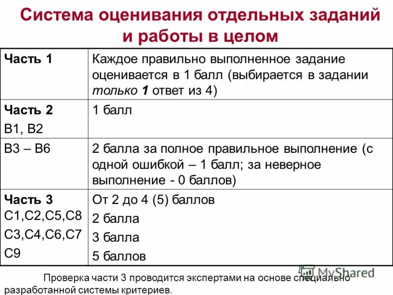Баллы егэ математика база. Баллы егэ профильная математика 2022. Каждое задание оценивается в 1 балл. Каждое задание оценивается в 1 балл. Баллы егэ математика профиль 2021.