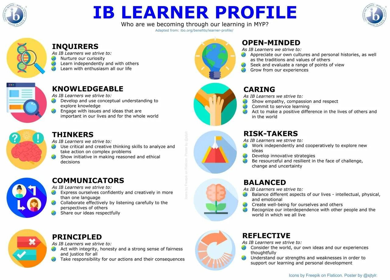 IB Learner profile. Портрет ученика IB. Профиль ученика IB. Качества ученика IB. Personal data nc ib