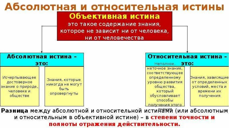 Примеры истины. Абсолютная и относительная истина. абсолютная и относительная истина в философии. понятие абсолютной истины. понятие абсолютной истины в философии.