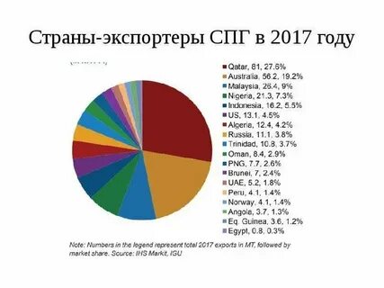 Мировой рынок сжиженного газа