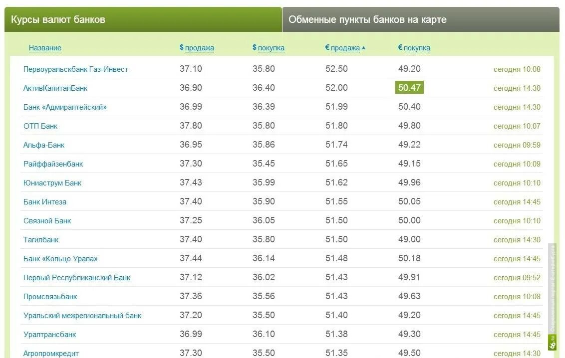 Продажа валюты в банках екатеринбурга сегодня