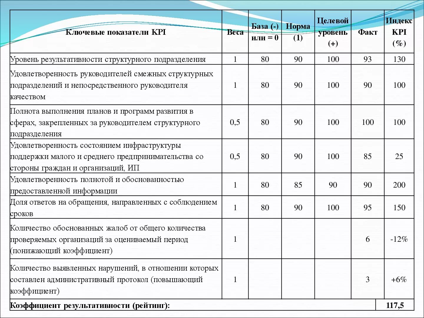 Что значит понижающий коэффициент. Система ключевых показателей эффективности KPI. Ключевые показатели эффективности КПЭ это. Таблицы с показателями эффективности (KPI).. KPI критерии оценки.