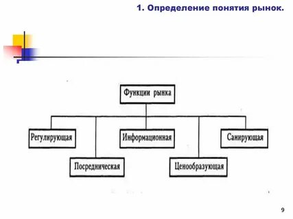 Система определений понятий рынка