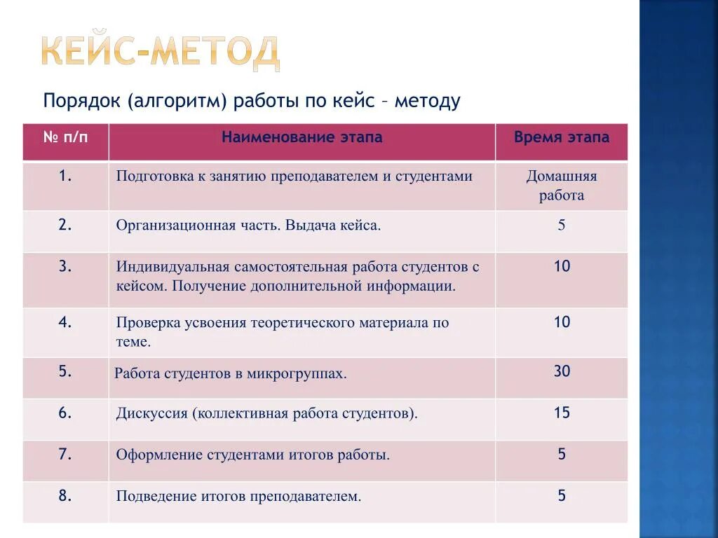 Метод 8 этапов. Кейс технология алгоритм работы. Этапы проведения кейс метода. Методы работы с кейсом. Этапы технология метод кейс.