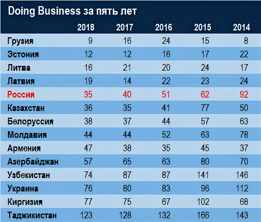 Doing Business Россия. Россия в рейтинге doing Business. Рейтинг Всемирного банка doing Business. Рейтинги Грузии. Бизнесы 2015 года
