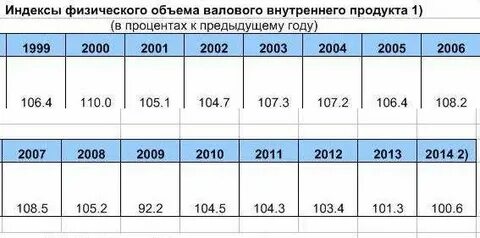 Процент к прошлому году