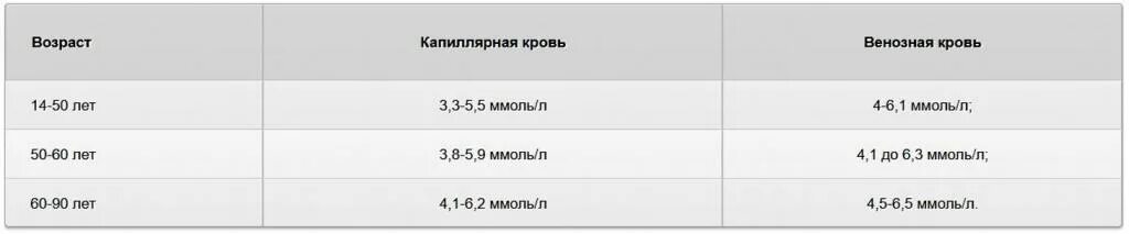 Нормальный уровень сахара в крови у женщин таблица. Норма сахара в крови у женщин 65л. Глюкоза в крови норма у женщин после 60 лет таблица из вены. Норма Глюкозы в крови у женщин после 60 из вены таблица. Норма глюкозы в крови у взрослого