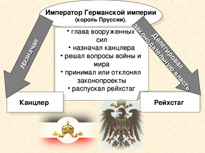 Конституция германии 1871 года. Конституция германской империи (1871). Император германской империи 1871-1918. Глава германской империи. Устройство германской империи.