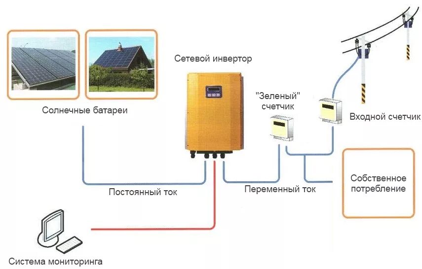 Схема включения солнечной панели. Схема подключения сетевой солнечной электростанции. Схема электропитания от солнечных батарей. Автономная Солнечная электростанция схема.