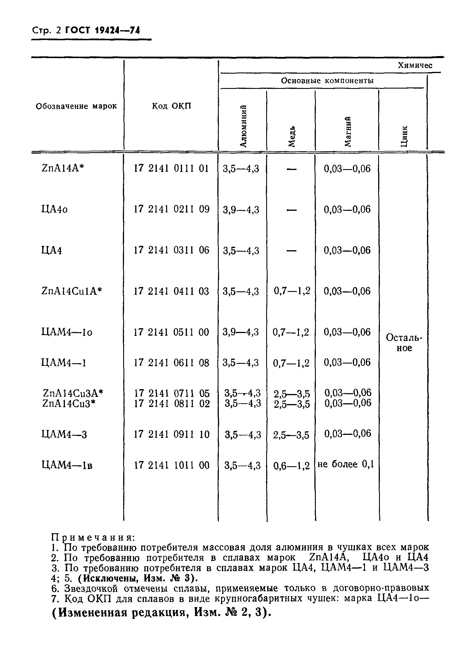 Чушка гост. ЦАМ 4-1 ГОСТ 19424-74. Чушка цам4-1 в ГОСТ 19424-97. Цинковый сплав марки цам4-1о ГОСТ 19424-97. Цам4-1 ГОСТ 19424-97.