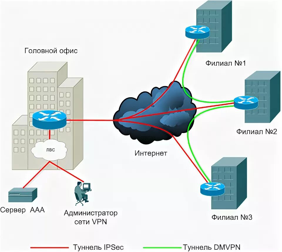 Схема построения сети связи ethernet. Схема сети vpn 5 офисов. Связь филиалов. Связь филиалов. Схема топологии компьютерной сети предприятия.