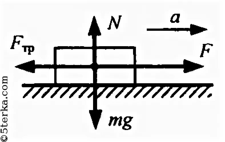 Горизонтальное усилие. Тело под действием горизонтальной силы 5н