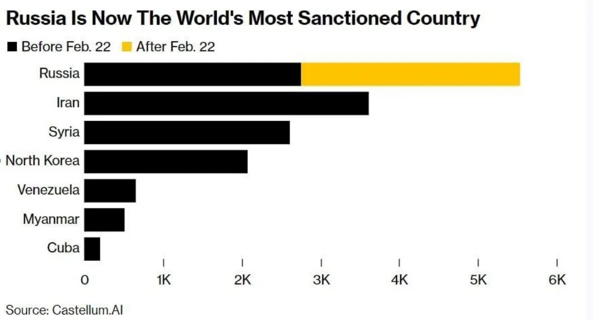 Россия занимает 1 8. Санкции список стран. Кол-во санкций против стран. Количество санкций по странам. Кол во санкции в мире.
