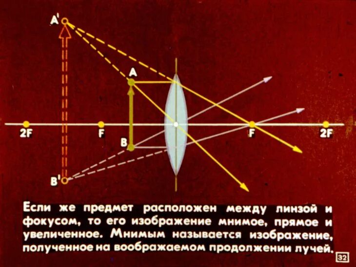 Мнимое изображение предмета это. Мнимое изображение. мнимое изображение фото. построение отражения в линзе. тонкая линза физика.